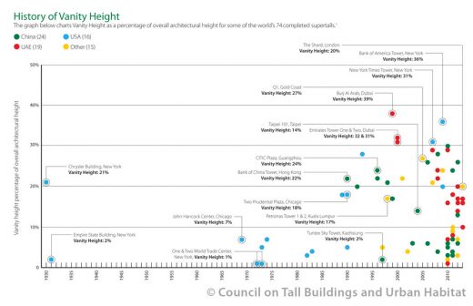 Vanity Height Study: CTBUH Tower Architecture