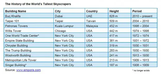 Skyscraper Heights Table