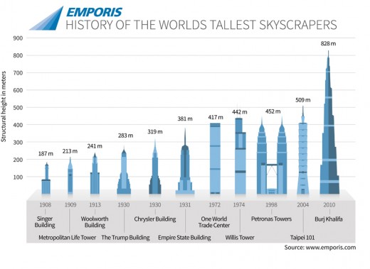 Skyscraper History