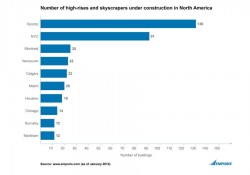 High Rise Construction