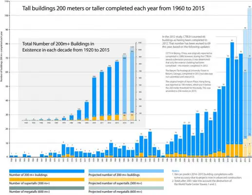 Supertall Skyscrapers