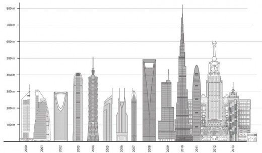 Tallest Skyscrapers by year