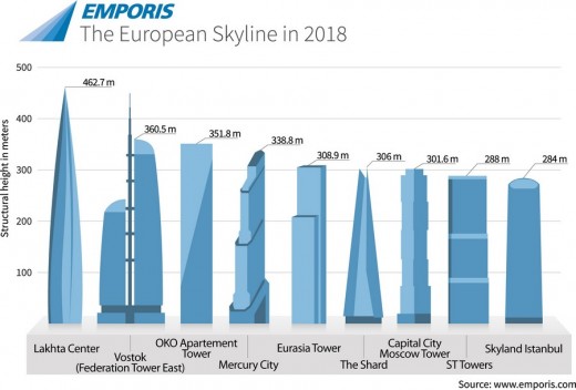 European Skyline 2018