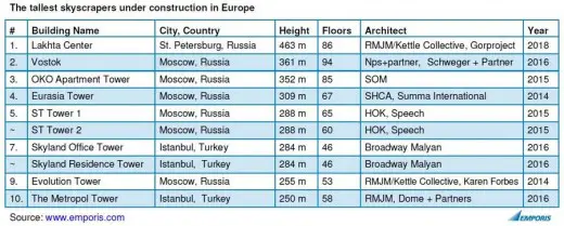 Tallest Skyscrapers Under Construction Table