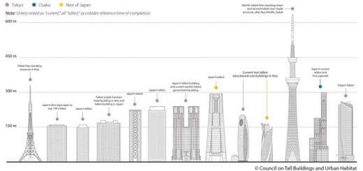 Tallest Buildings in Japan