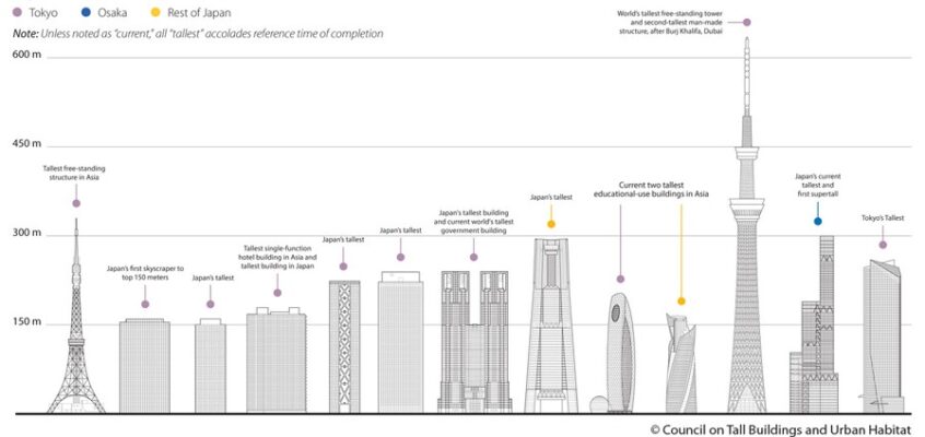 Tallest Buildings in Japan, Skyscrapers
