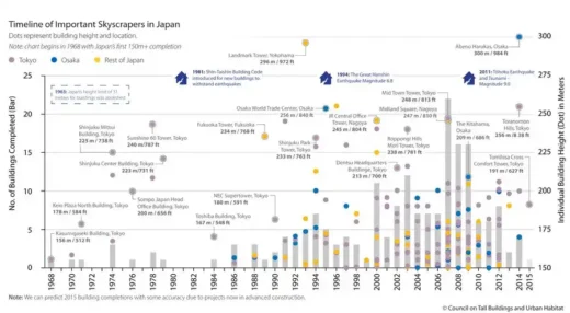Tallest Buildings in Japan timeline