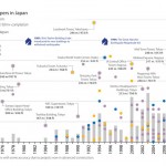 Tallest Buildings in Japan timeline