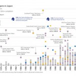 Tallest Buildings in Japan timeline