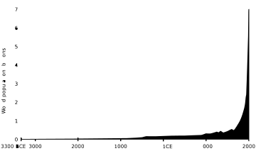 world population curve