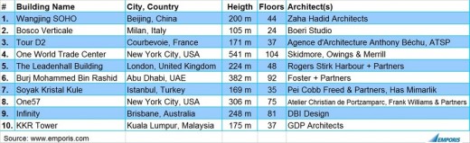 Emporis Skyscraper Award 2014 