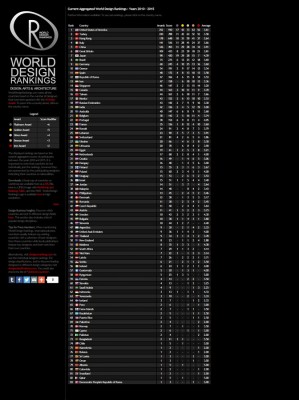 World Design Rankings table