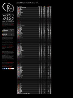 2019 A' Design Awards World Design Rankings table