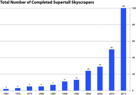 Supertall skyscrapers Completion Graph