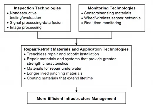 Retrofitting Repairs Technologies