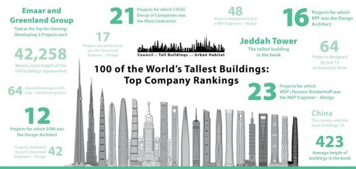 World’s 100 Tallest Buildings