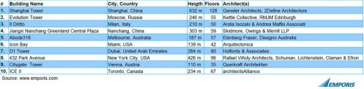 Emporis Skyscraper Award 2015 table