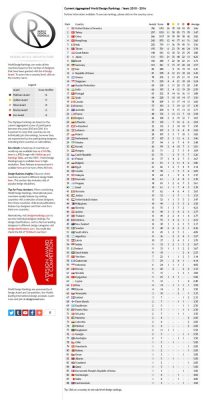 World Design Rankings list 2017