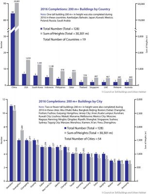 CTBUH Annual Review 2016