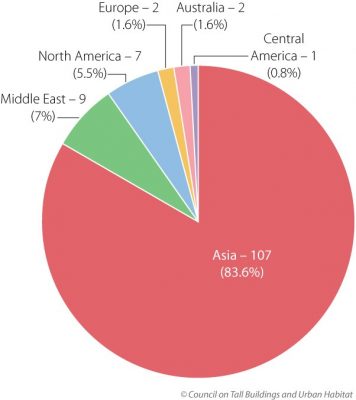 CTBUH Annual Review 2016