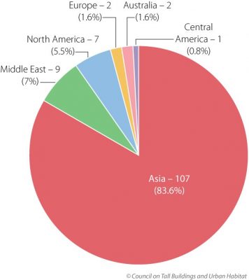 CTBUH Annual Review 2016