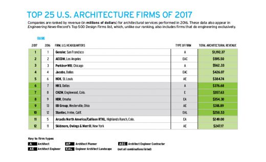 Top 25 US Architecture Firms in 2017 | www.e-architect.com