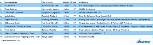 Emporis Skyscraper Award 2016 table