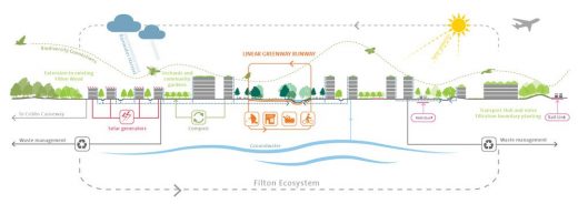 Filton Airfield Master Plan Gloucestershire