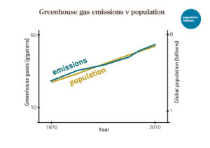 Greenhouse gas emissions versus population growth