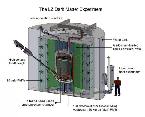 Sanford Underground Research Facility dark matter