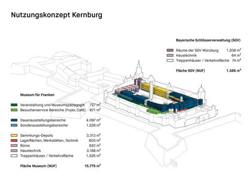 Festung Marienberg Nutzungskonzept Kernburg