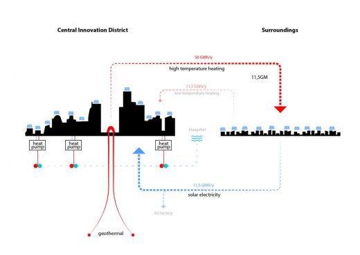 Socio Technical City of the Future in the Hague