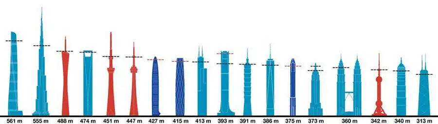 Tallest Observation Decks in the World