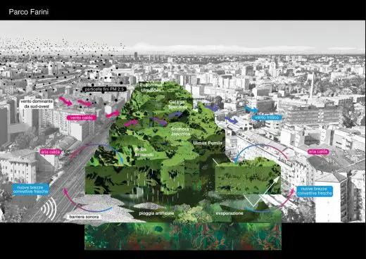 Climatic Agents Masterplan in Milan