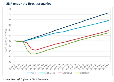 Brexit Impact on UK Construction Industry GDP graphs 2019 2020