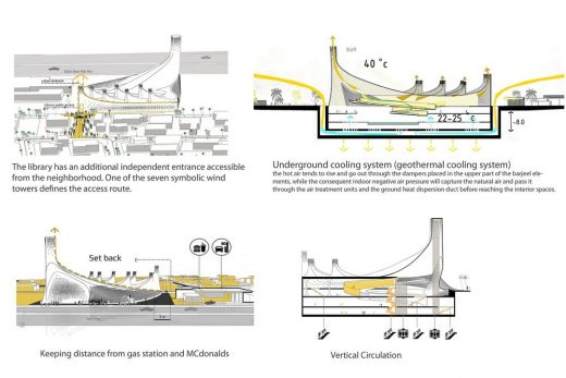 Museum for Modern Arab Art, Sharjah UAE building by Habibeh Madjdabadi architect