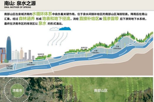 Ecological Masterplan Jinan for Southern Mountains in Northern China