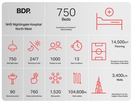 NHS Nightingale Northwest Manchester England infographic