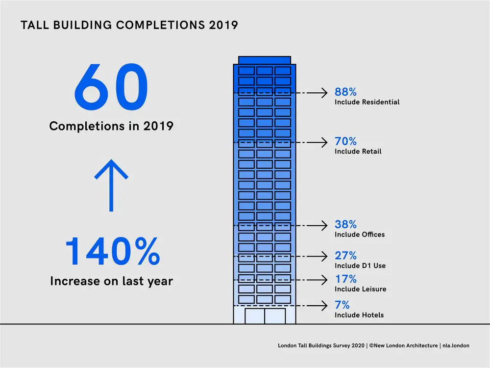 NLA London Tall Buildings Survey 2020 towers increase