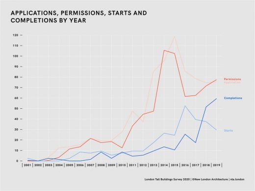 NLA London Tall Buildings Survey 2020 skyscrapers