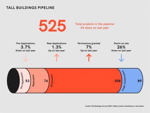 NLA London Tall Buildings Survey 2020 planning pipeline