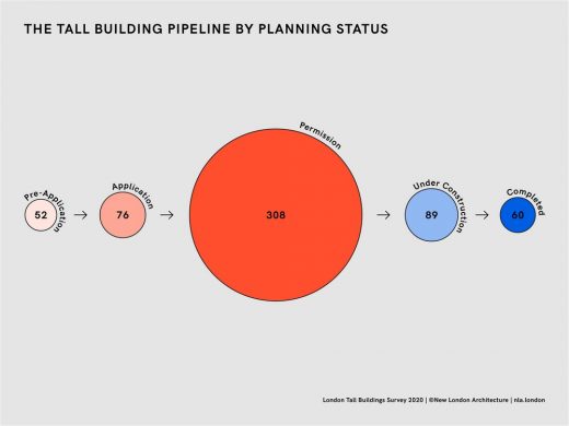 NLA London Tall Buildings Survey 2020 planning status