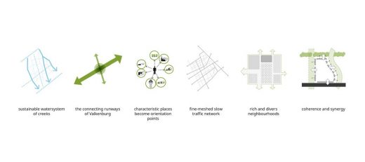 Framework for Former Valkenburg Naval Air Base in Katwijk by KCAP