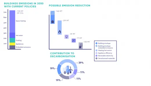 Annual GHG emissions in 2050 reference scenario