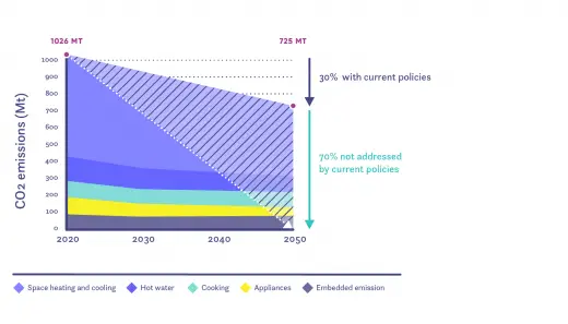 Baseline annual CO2 emissions of residential sector