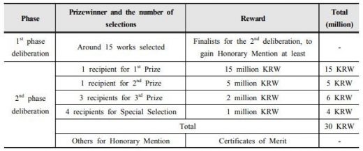 Prizewinning and rewards