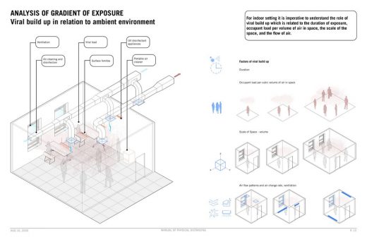 LTL Architects: Manual of Physical Distancing