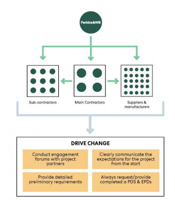 Zero-carbon Interiors sustainable buildings