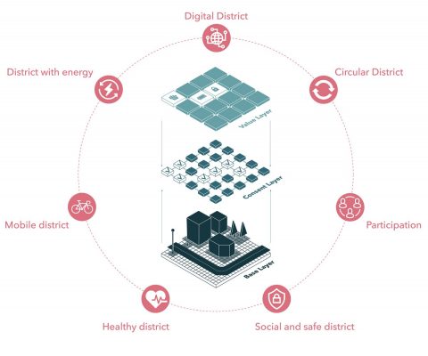 Brainport Smart District Helmond - UNStudio Community Building and Placemaking Report