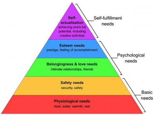 Maslow's hierarchy of needs